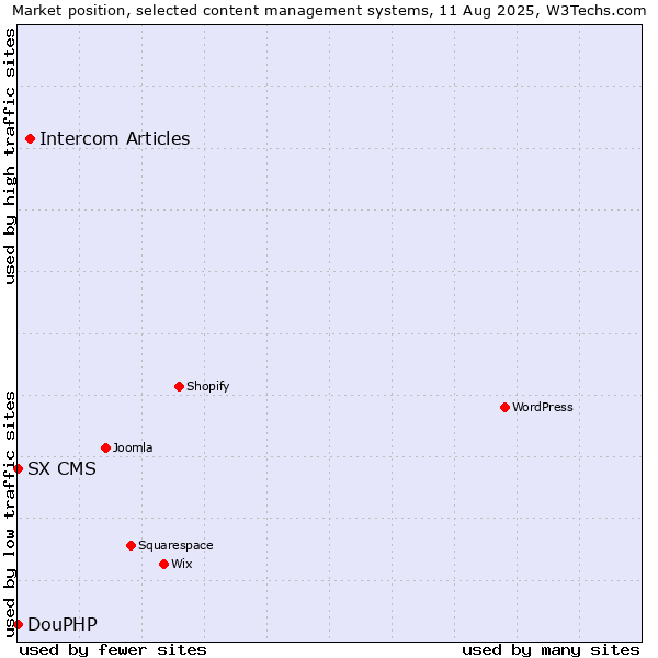 Market position of Intercom Articles vs. DouPHP vs. SX CMS