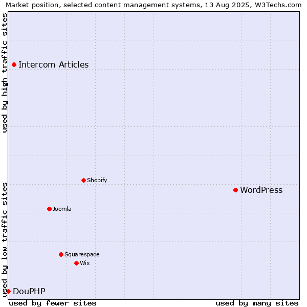 Market position of WordPress vs. Intercom Articles vs. DouPHP