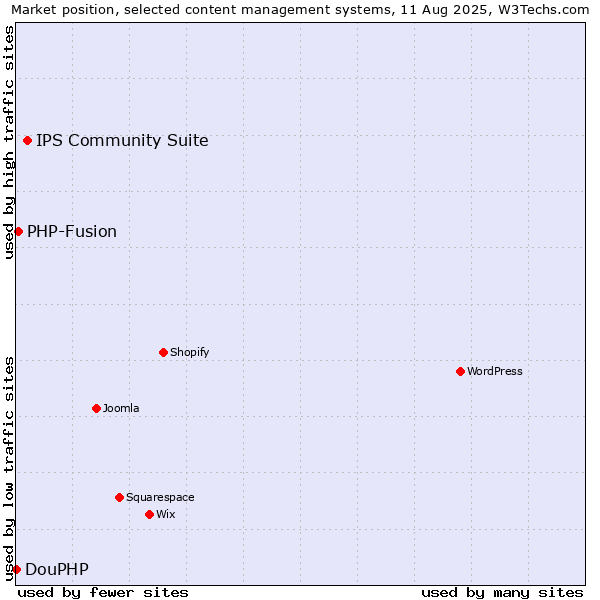 Market position of IPS Community Suite vs. PHP-Fusion vs. DouPHP