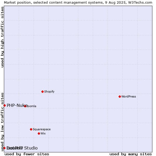 Market position of PHP-Nuke vs. DouPHP vs. Isotools Studio