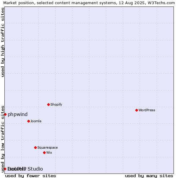 Market position of phpwind vs. DouPHP vs. Isotools Studio