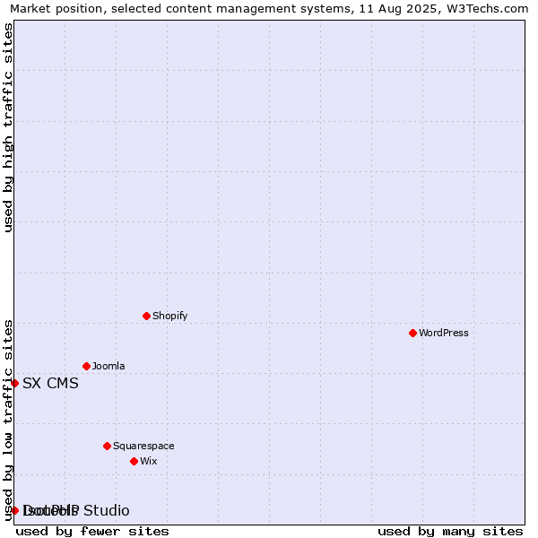 Market position of DouPHP vs. SX CMS vs. Isotools Studio