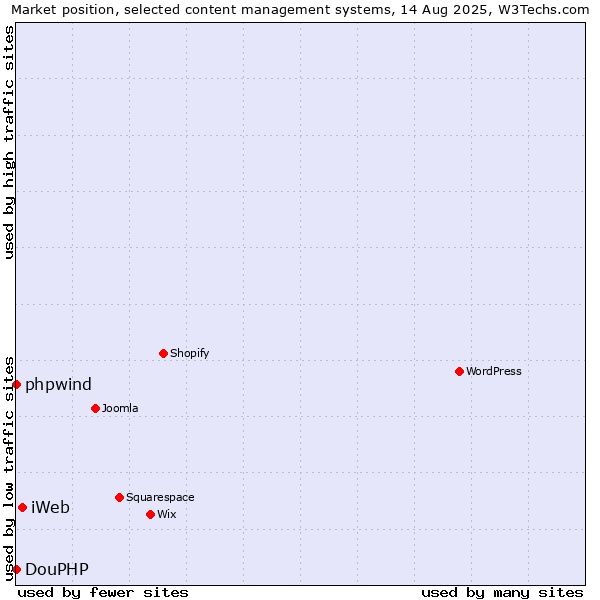 Market position of iWeb vs. phpwind vs. DouPHP