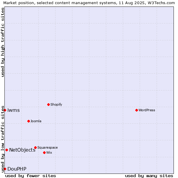 Market position of NetObjects vs. DouPHP vs. iwms