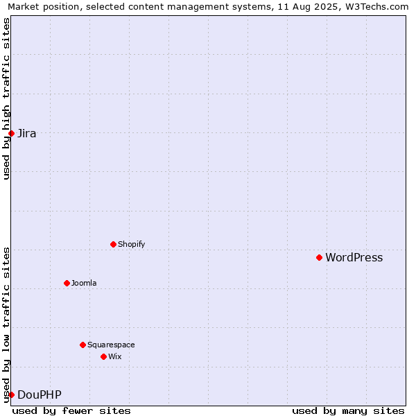 Market position of WordPress vs. Jira vs. DouPHP