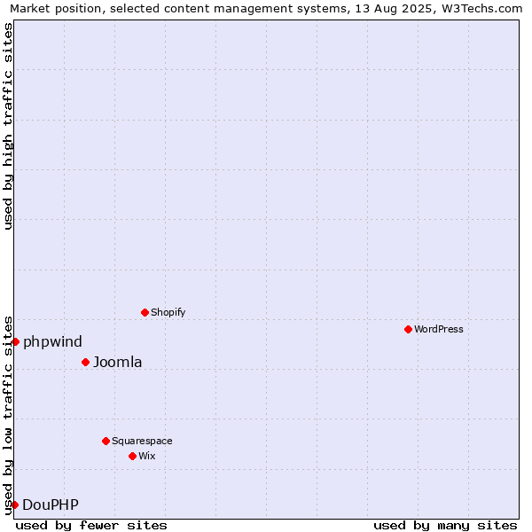Market position of Joomla vs. phpwind vs. DouPHP