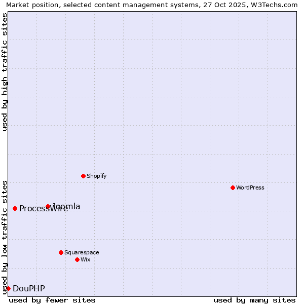 Market position of Joomla vs. ProcessWire vs. DouPHP