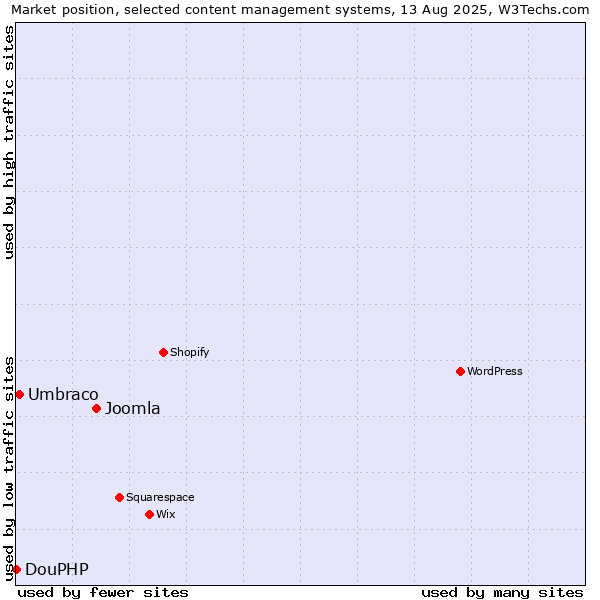 Market position of Joomla vs. Umbraco vs. DouPHP