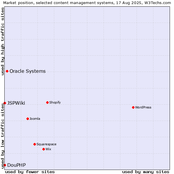 Market position of Oracle Systems vs. DouPHP vs. JSPWiki