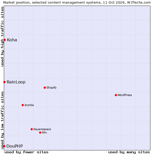 Market position of Koha vs. RainLoop vs. DouPHP