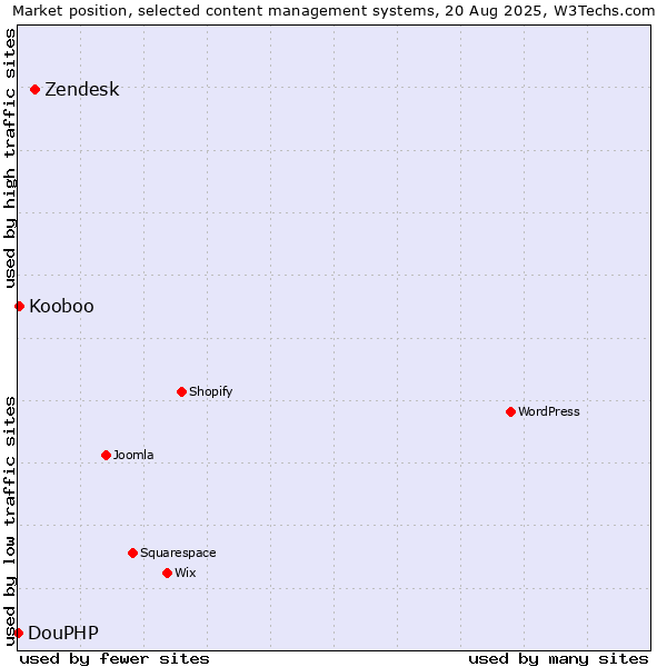Market position of Zendesk vs. Kooboo vs. DouPHP