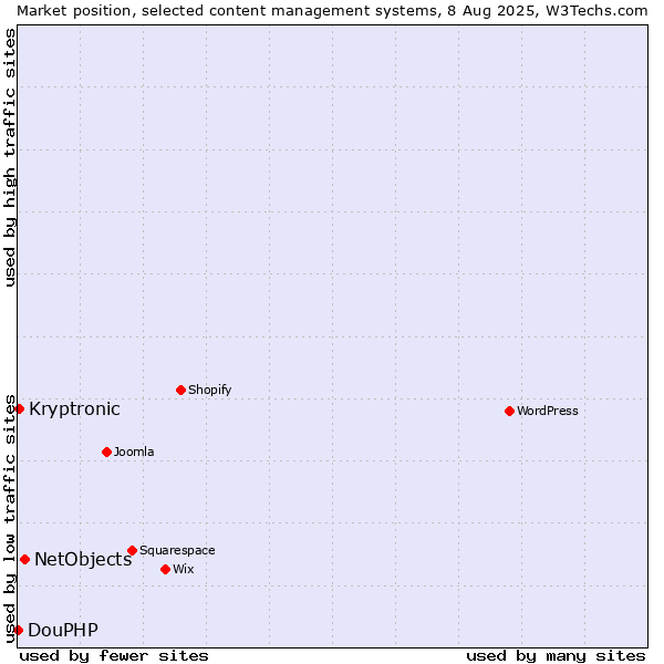 Market position of NetObjects vs. Kryptronic vs. DouPHP