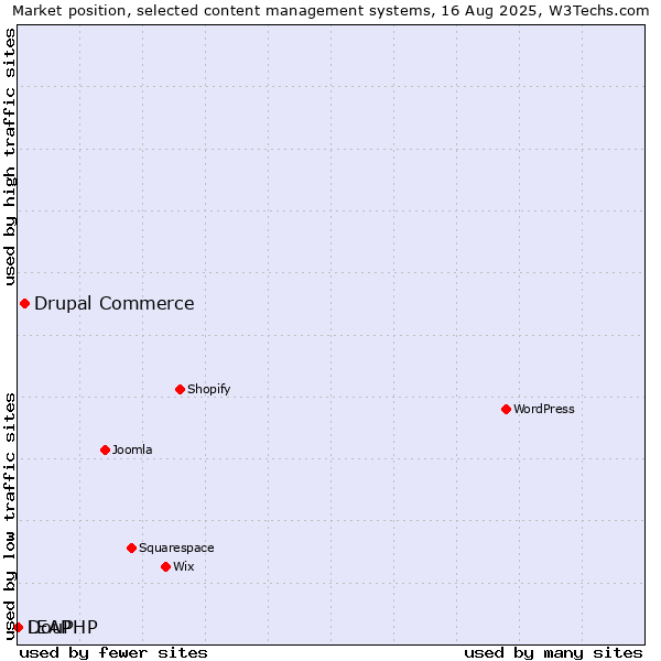 Market position of Drupal Commerce vs. DouPHP vs. LEAP