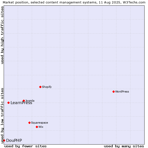 Market position of LearnPress vs. DouPHP