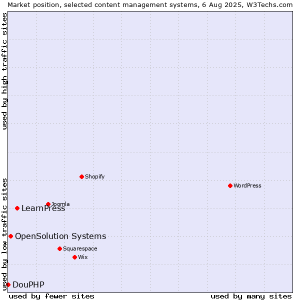Market position of LearnPress vs. OpenSolution Systems vs. DouPHP