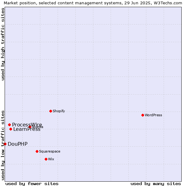 Market position of LearnPress vs. ProcessWire vs. DouPHP