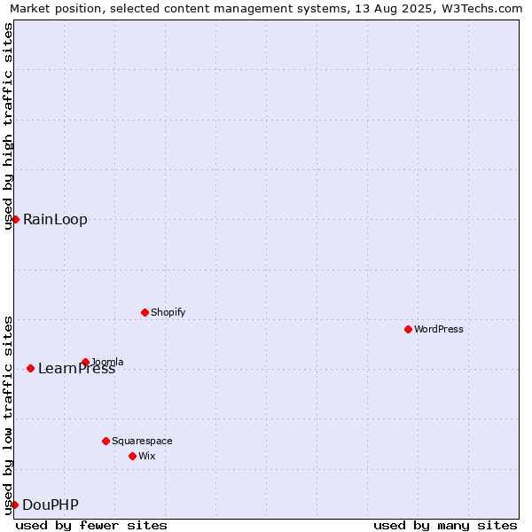 Market position of LearnPress vs. RainLoop vs. DouPHP