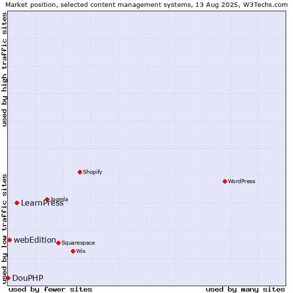 Market position of LearnPress vs. webEdition vs. DouPHP