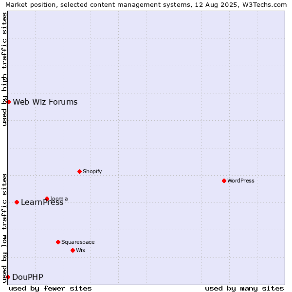 Market position of LearnPress vs. Web Wiz Forums vs. DouPHP