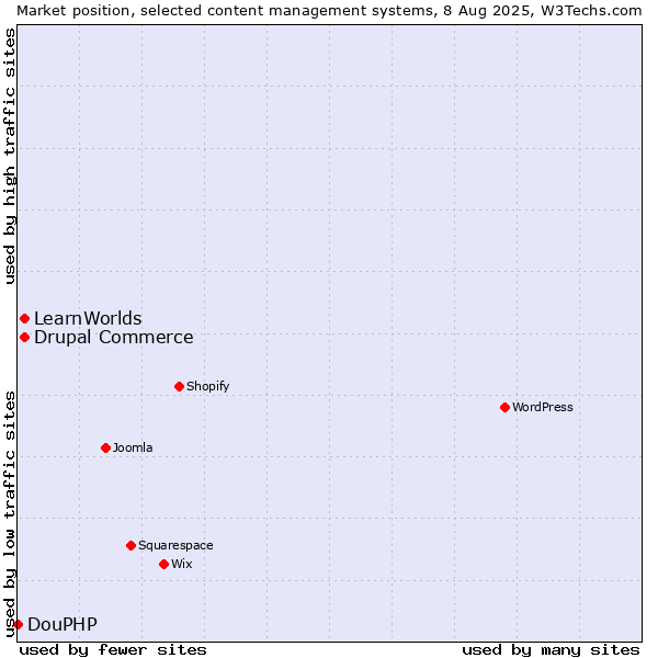 Market position of Drupal Commerce vs. LearnWorlds vs. DouPHP