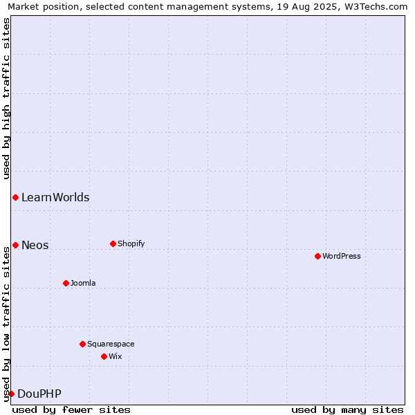 Market position of Neos vs. LearnWorlds vs. DouPHP