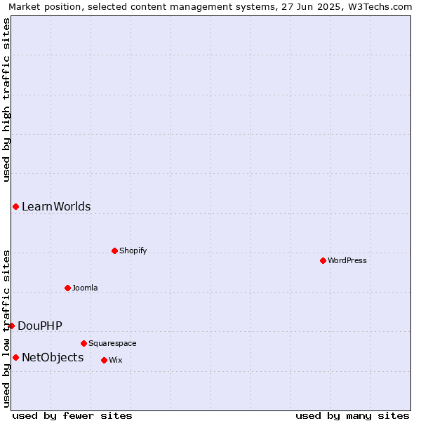 Market position of NetObjects vs. LearnWorlds vs. DouPHP