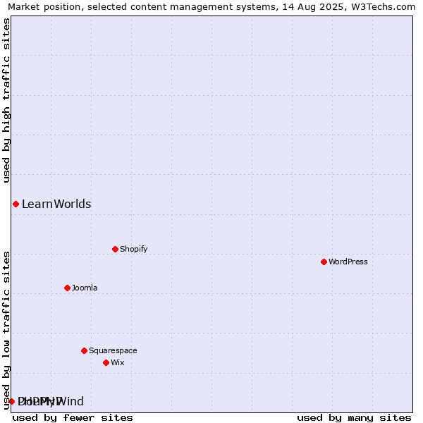 Market position of LearnWorlds vs. DouPHP vs. PHPMyWind