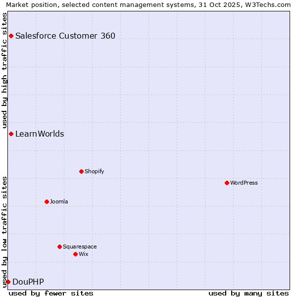 Market position of Salesforce Customer 360 vs. LearnWorlds vs. DouPHP
