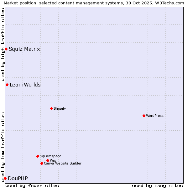 Market position of LearnWorlds vs. Squiz Matrix vs. DouPHP