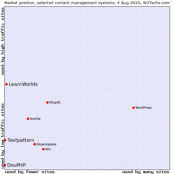 Market position of LearnWorlds vs. Textpattern vs. DouPHP