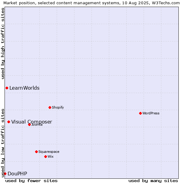 Market position of Visual Composer vs. LearnWorlds vs. DouPHP