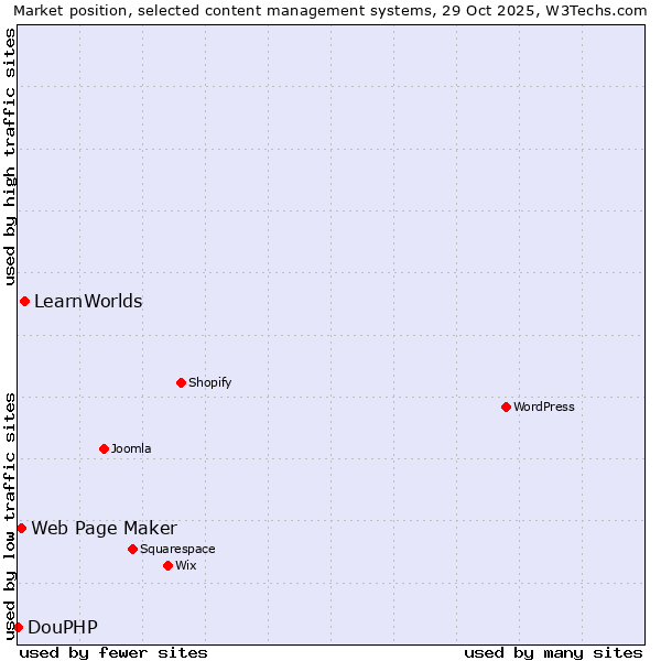 Market position of LearnWorlds vs. Web Page Maker vs. DouPHP