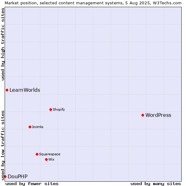Market position of WordPress vs. LearnWorlds vs. DouPHP