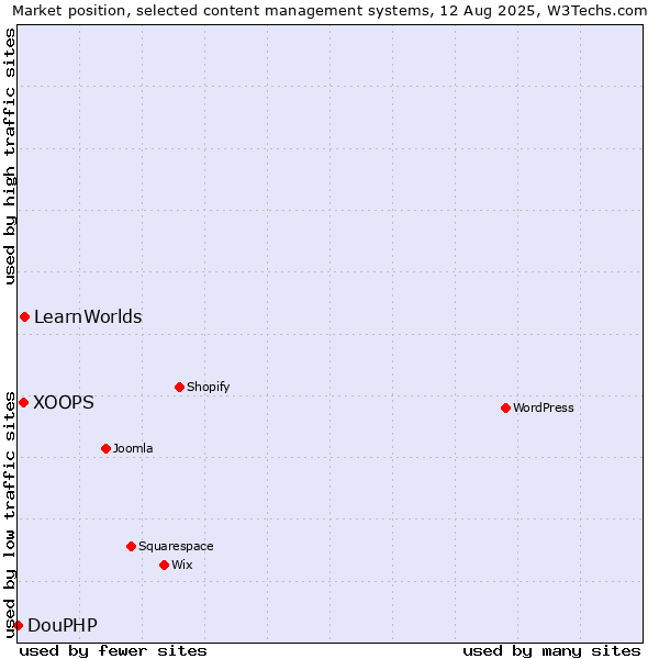 Market position of LearnWorlds vs. XOOPS vs. DouPHP