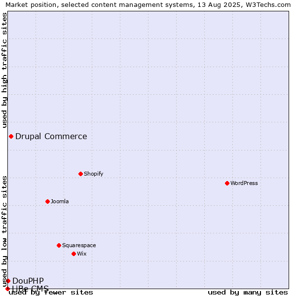 Market position of Drupal Commerce vs. DouPHP vs. LiBe CMS