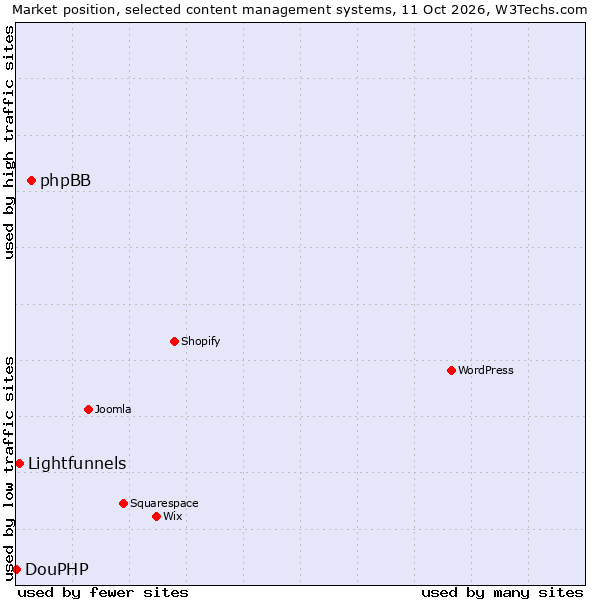 Market position of phpBB vs. Lightfunnels vs. DouPHP