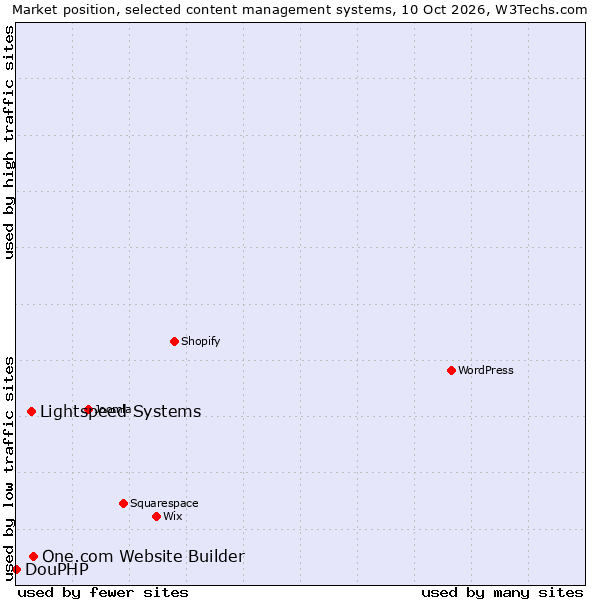 Market position of One.com Website Builder vs. Lightspeed Systems vs. DouPHP