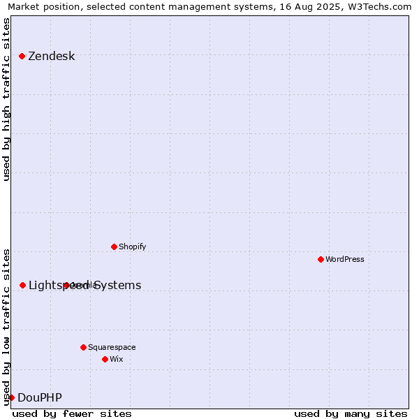 Market position of Lightspeed Systems vs. Zendesk vs. DouPHP