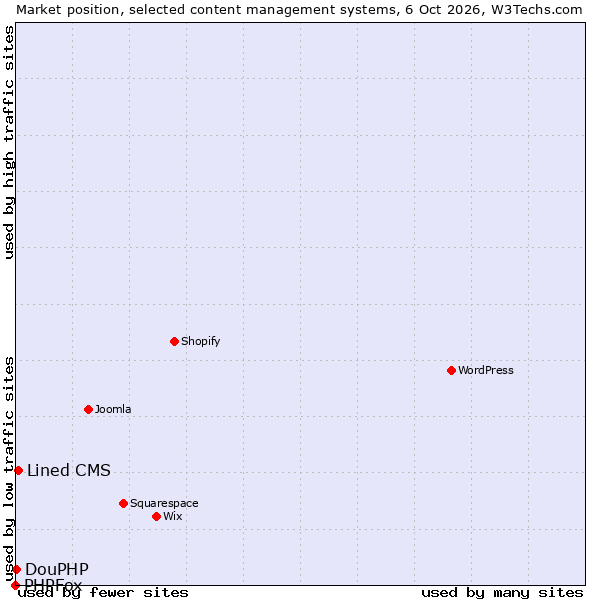 Market position of Lined CMS vs. DouPHP vs. PHPFox