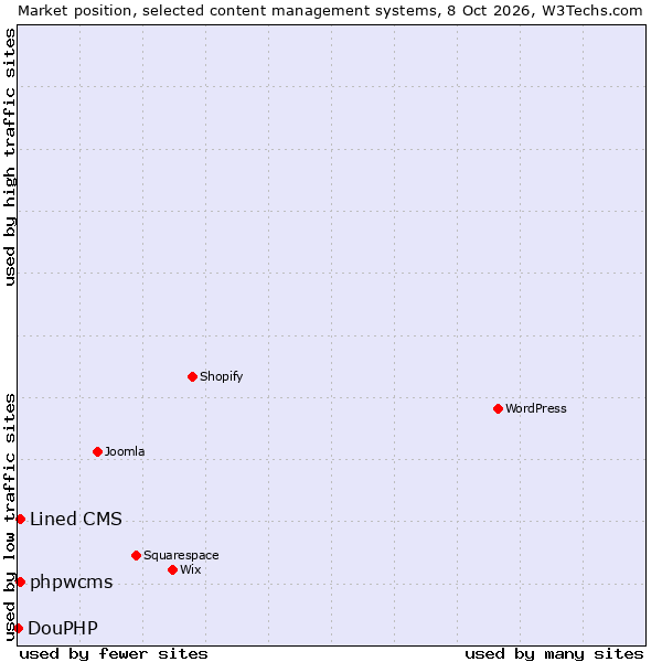 Market position of Lined CMS vs. phpwcms vs. DouPHP