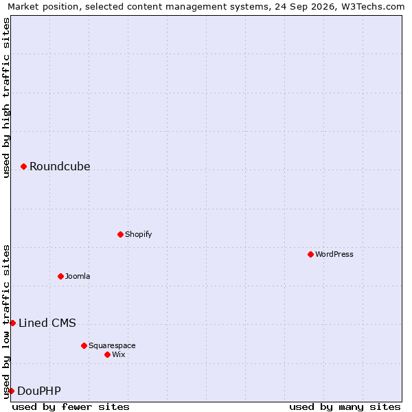 Market position of Roundcube vs. Lined CMS vs. DouPHP