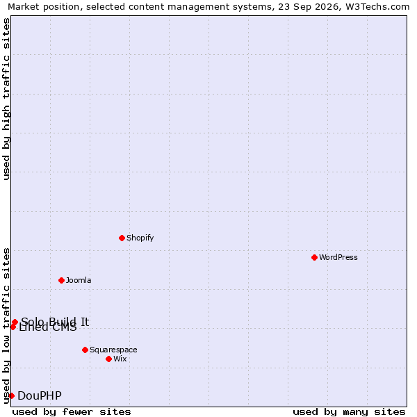 Market position of Solo Build It vs. Lined CMS vs. DouPHP