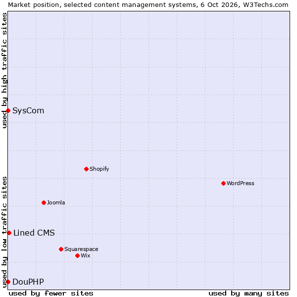 Market position of Lined CMS vs. SysCom vs. DouPHP