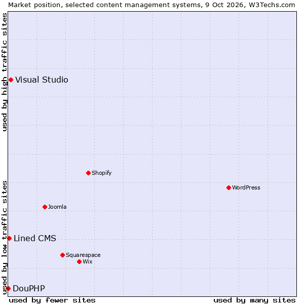 Market position of Visual Studio vs. Lined CMS vs. DouPHP