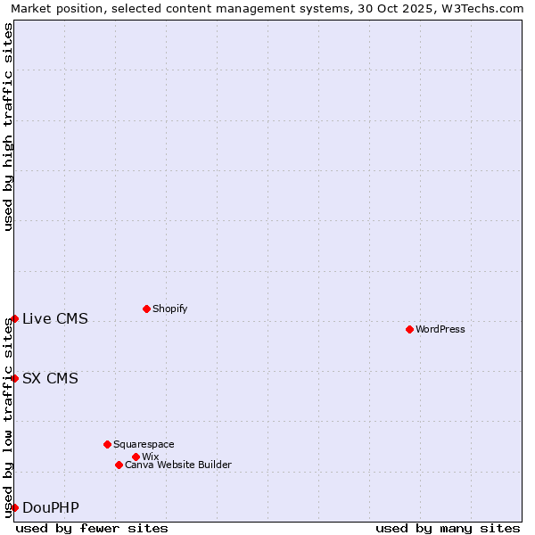 Market position of DouPHP vs. Live CMS vs. SX CMS