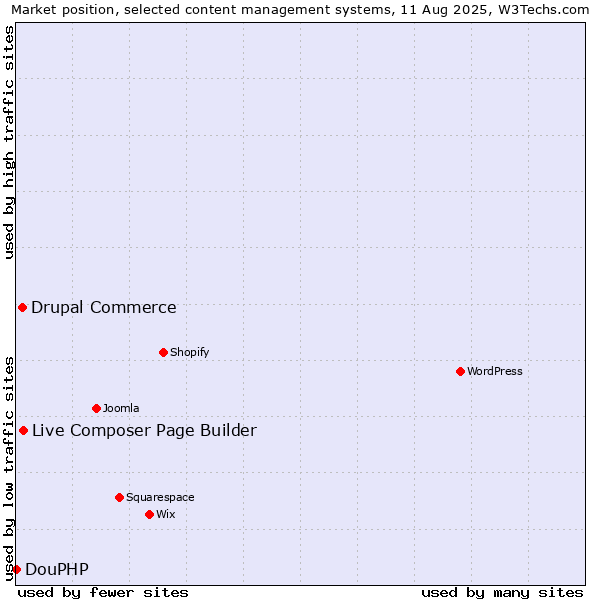 Market position of Live Composer Page Builder vs. Drupal Commerce vs. DouPHP