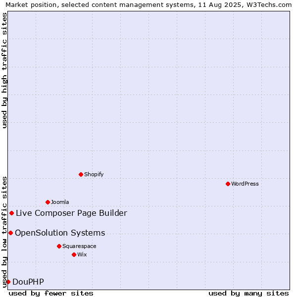 Market position of Live Composer Page Builder vs. OpenSolution Systems vs. DouPHP