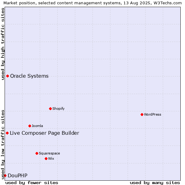 Market position of Oracle Systems vs. Live Composer Page Builder vs. DouPHP