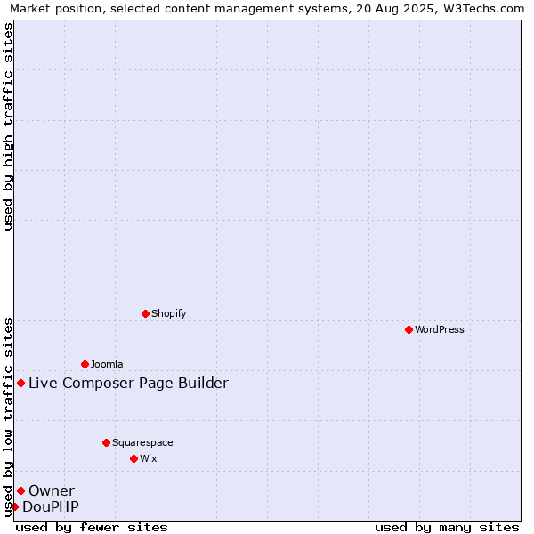 Market position of Live Composer Page Builder vs. Owner vs. DouPHP