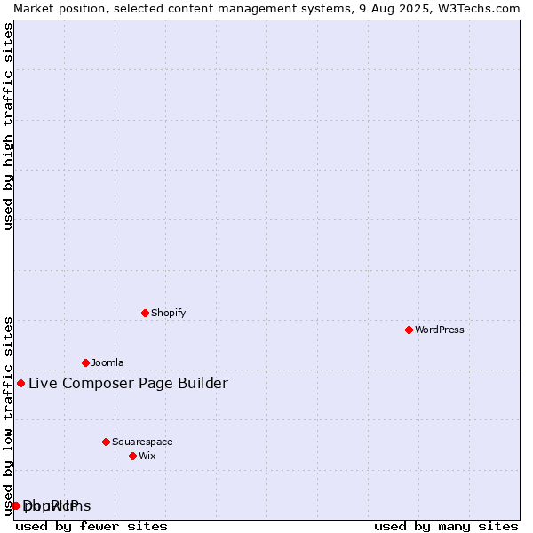 Market position of Live Composer Page Builder vs. phpwcms vs. DouPHP